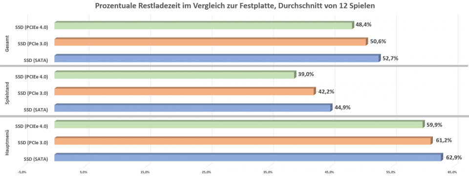 Restladezeit in Prozent 12 Spiele HDD vs. SSDs