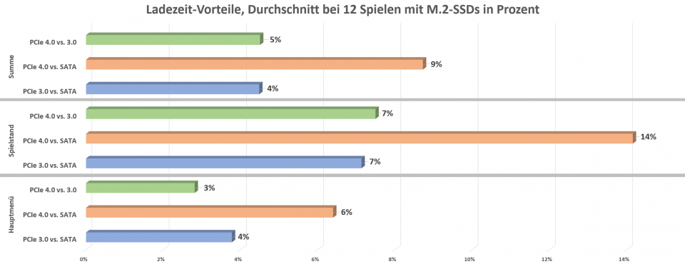 Vorteile Ladezeit bei M2 SSDs in Prozent