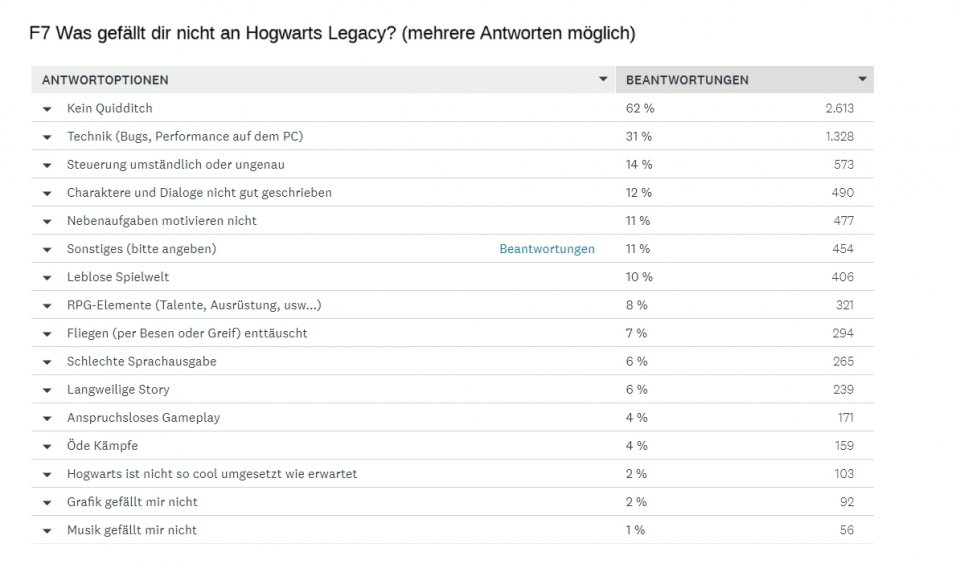 Hogwarts Legacy: So habt ihr abgestimmt!