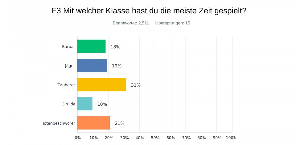 Die meisten Umfrageteilnehmer haben Zauberer und Nekromant gespielt.