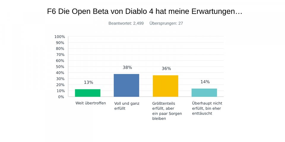 Erwartungen erfüllt, doch Begeisterung sieht anders aus.