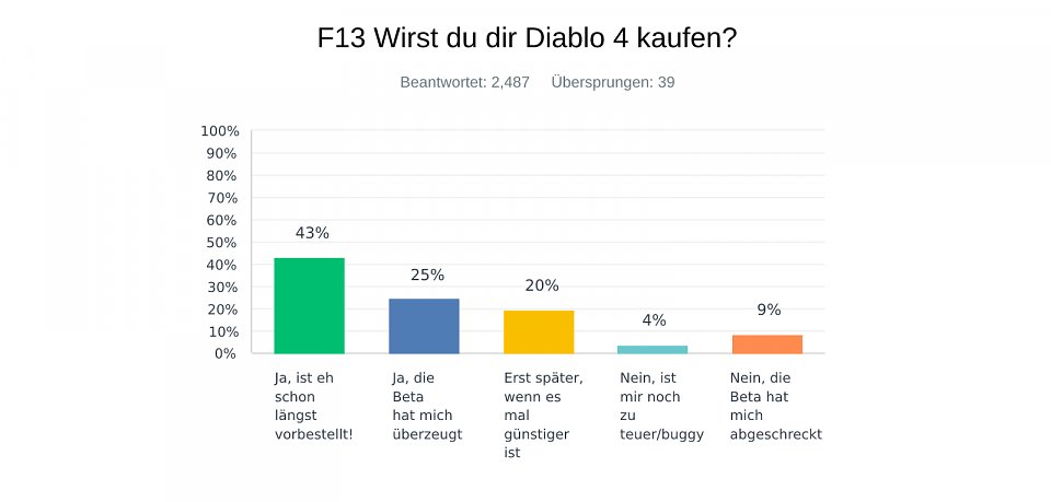 Nur 68 Prozent unserer Teilnehmer wollen sich Diablo 4 zum Release kaufen oder haben es bereits vorbestellt.