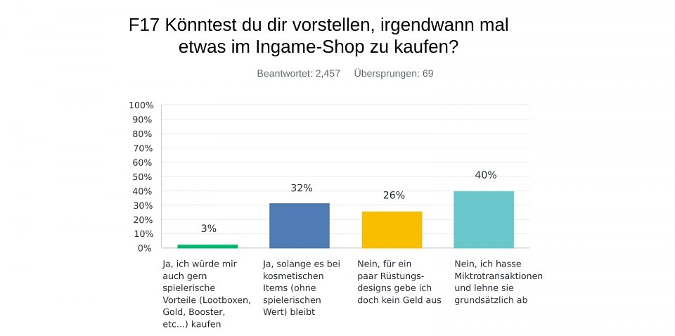 Ingame-Käufe? Ja, aber nur, wenn es wirklich bei Kosmetik bleibt!