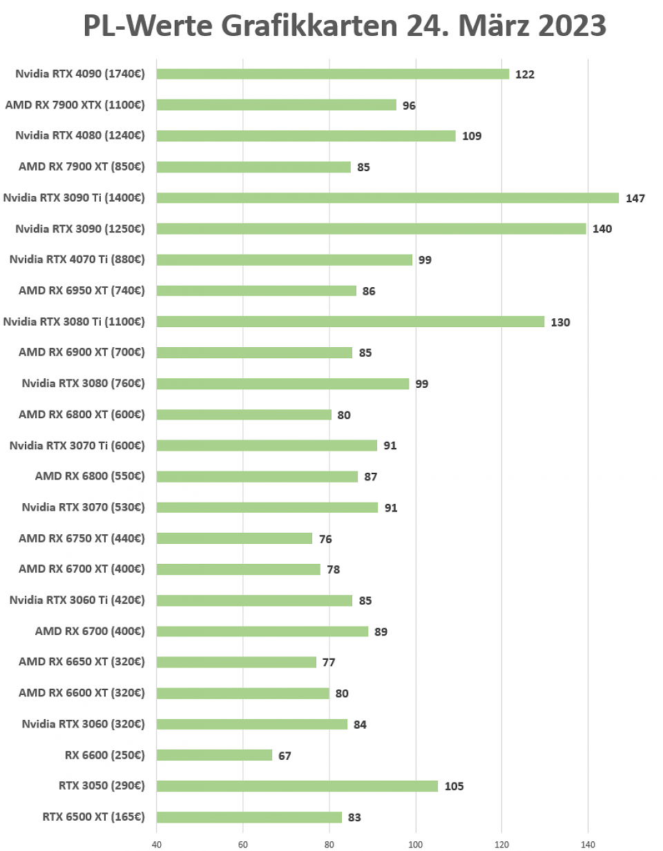 Grafikkarten Preis-Leistung 28.März 2023 RX 6500 XT bis RTX 4090