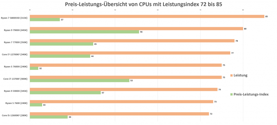 Preis-Leistung von CPUs mit Leistung 71 bis 85