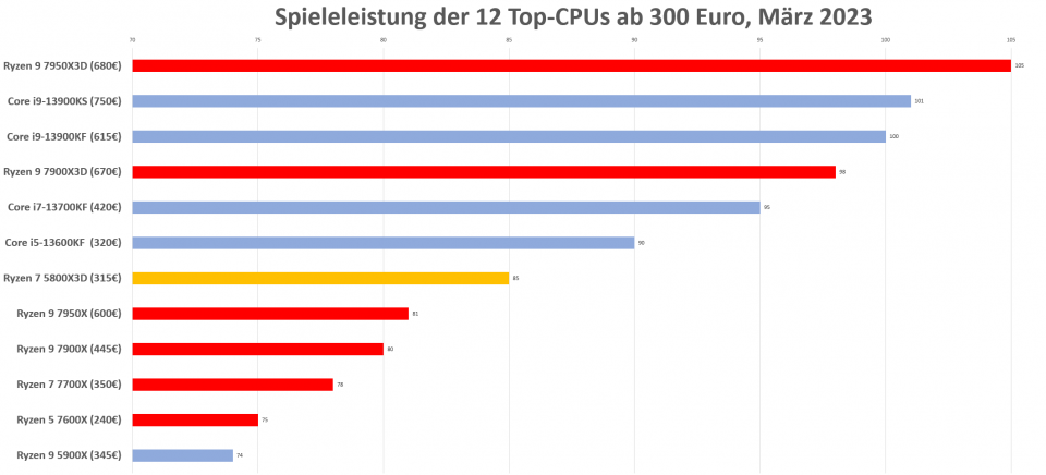 Spieleleistung Prozessoren März 2023 mit Ryzen 9 7950X3D