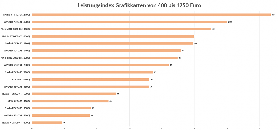 Leistungsindex Grafikkarten RTX 4070-Special