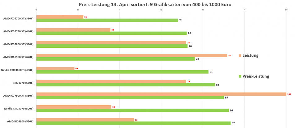 Preis-Leistung Top 9 Grafikkarten RTX 4070-Special