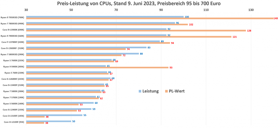 Preis-Leistung 18 CPUs 9.6.2023
