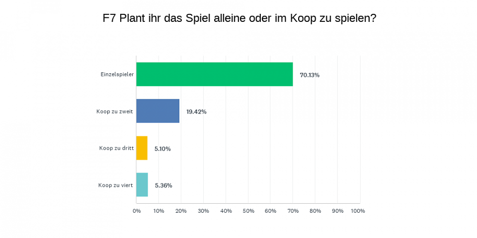 Antwortdiagramm aus der Umfrage