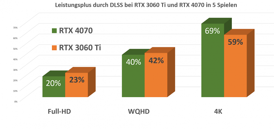 RTX 3060 Ti vs. 4070