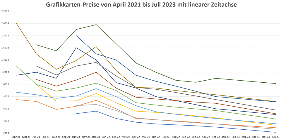 Grafikkarten-Preisentwicklung