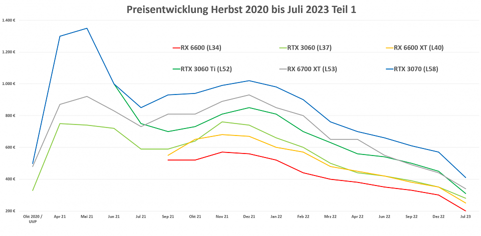 Grafikkarten-Preisentwicklung