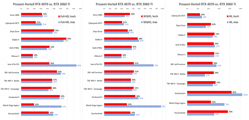 RTX 3060 Ti vs. 4070