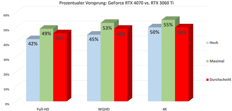 RTX 3060 Ti vs. 4070