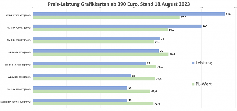Preis-Leistung August Grafikkarten ab 390 Euro