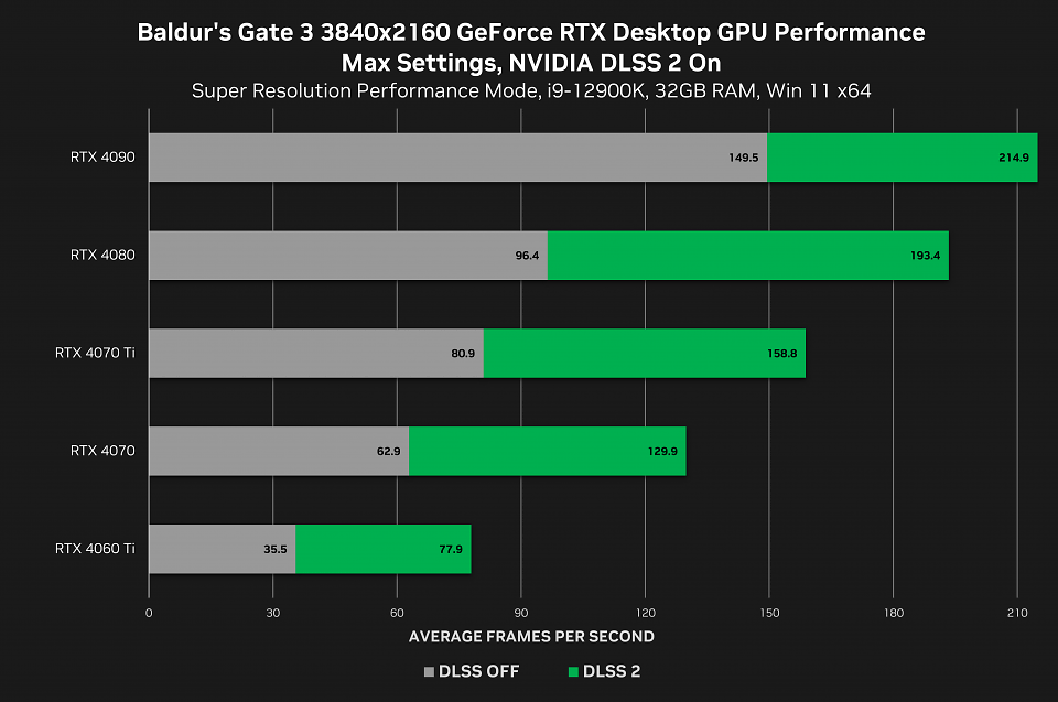 DLSS-Vorteile Baldurs Gate 3 laut Nvidia