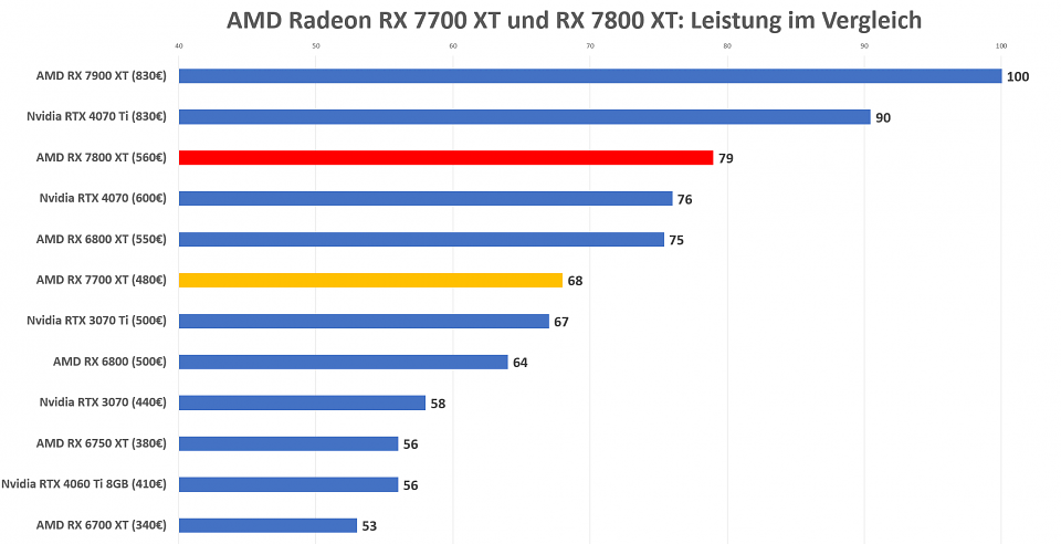 Leistung AMD RX 7700 und RX 7800 im Vergleich