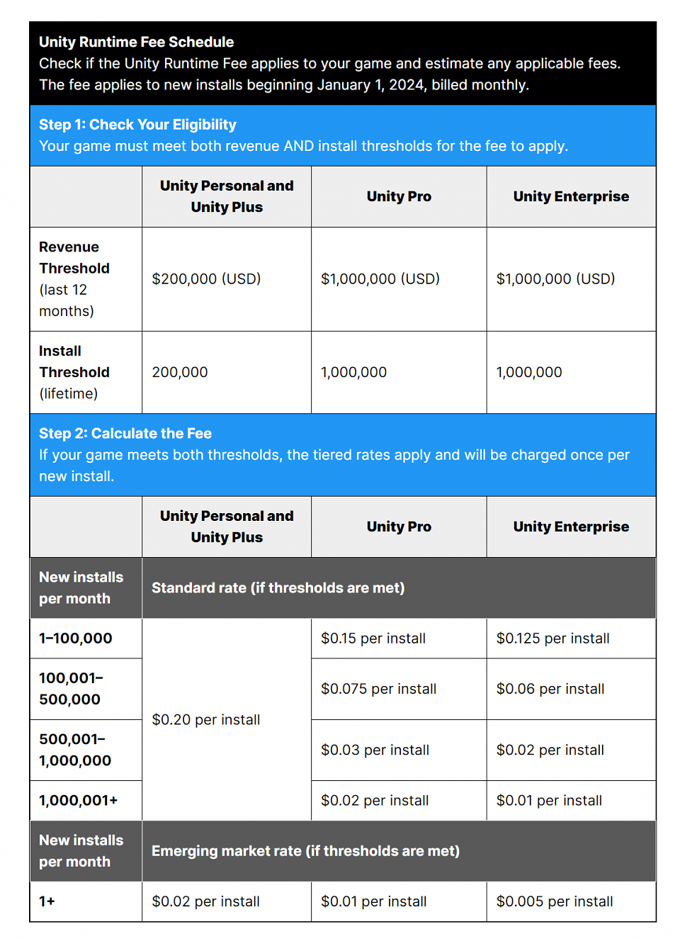 Unitys Runtime Fees aufgeschlüsselt