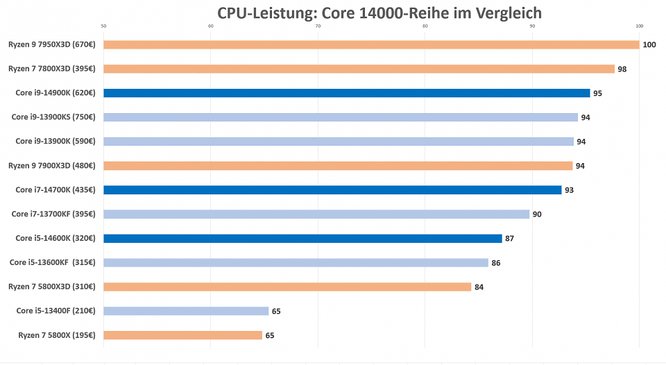 Leistungsindex CPUs mit Intel Gen14