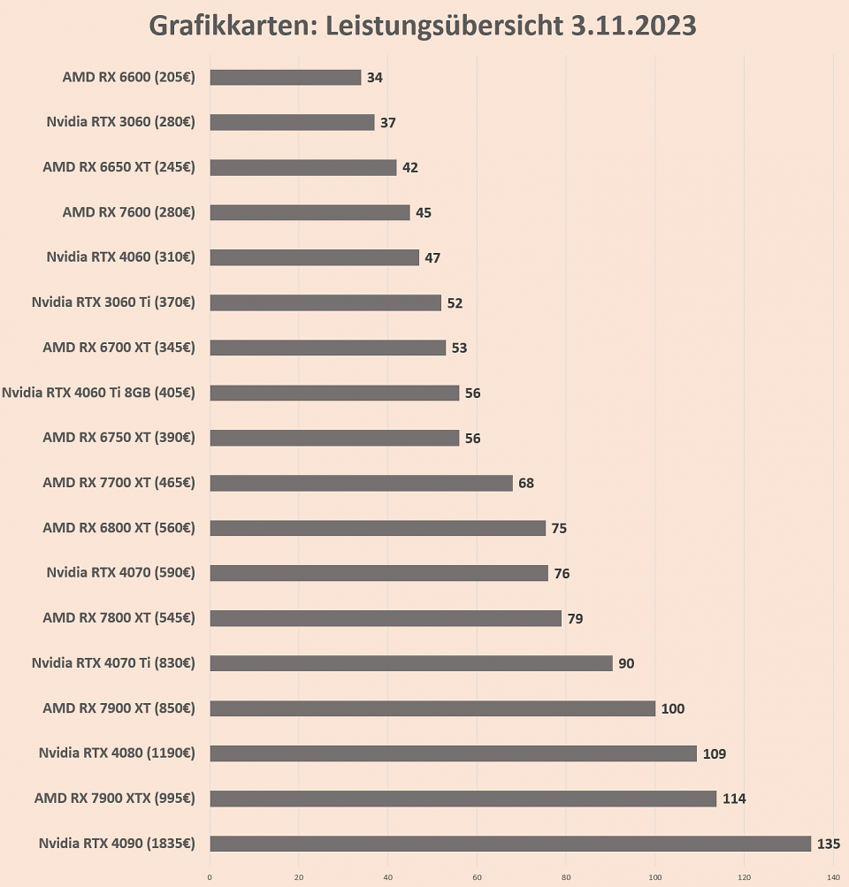 Grafikkarten Leistung 2-11-23